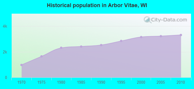 Historical population in Arbor Vitae, WI