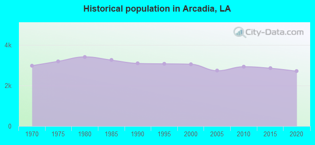 Historical population in Arcadia, LA