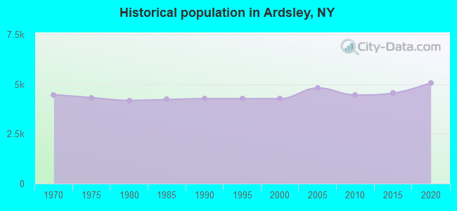 Historical population in Ardsley, NY