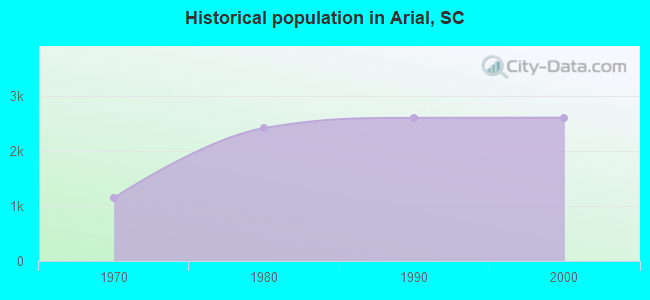 Historical population in Arial, SC