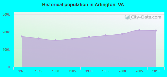 Historical population in Arlington, VA