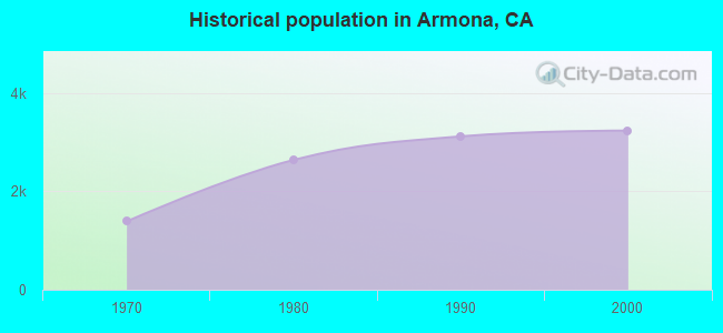 Historical population in Armona, CA