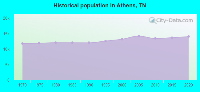 Historical population in Athens, TN