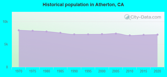 Historical population in Atherton, CA