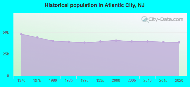 Historical population in Atlantic City, NJ