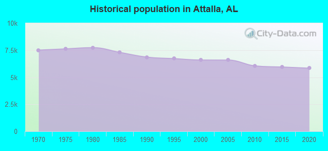 Historical population in Attalla, AL