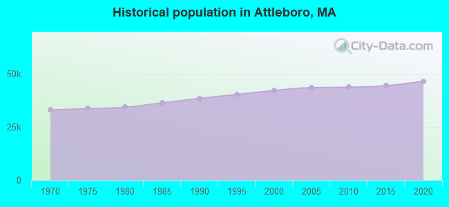 Historical population in Attleboro, MA