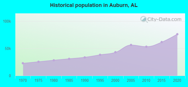 Historical population in Auburn, AL