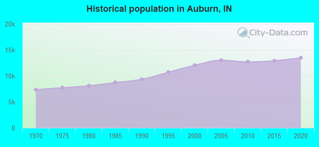 Historical population in Auburn, IN