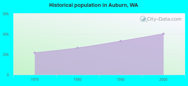 Historical population in Auburn, WA