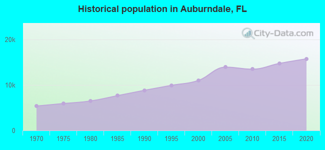 Historical population in Auburndale, FL