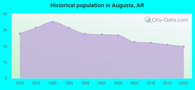 Historical population in Augusta, AR