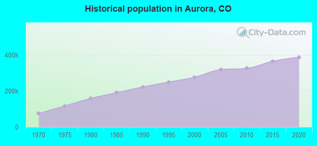 Historical population in Aurora, CO