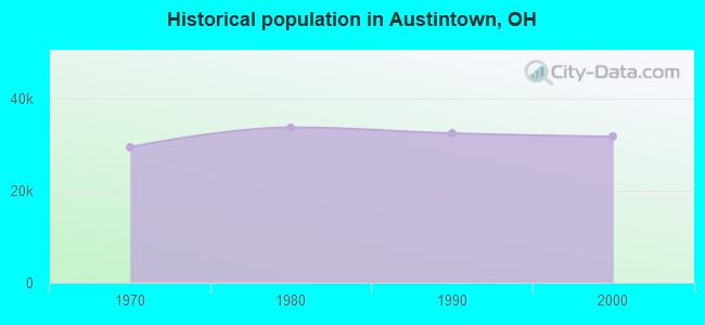 Historical population in Austintown, OH