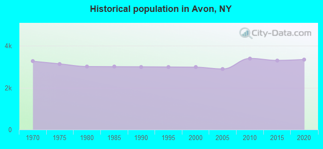Historical population in Avon, NY