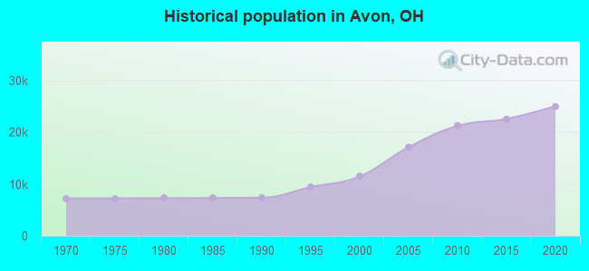 Historical population in Avon, OH