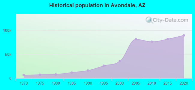 Historical population in Avondale, AZ
