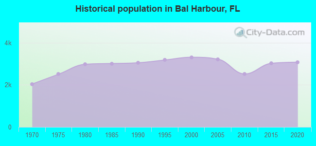 Historical population in Bal Harbour, FL