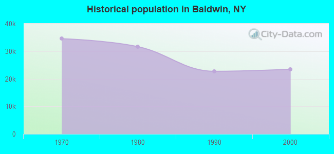 Historical population in Baldwin, NY