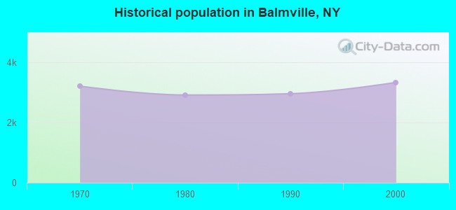 Historical population in Balmville, NY