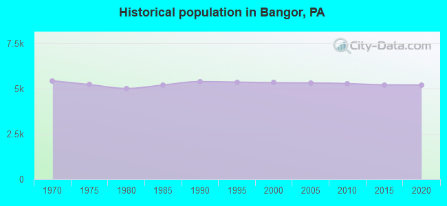 Historical population in Bangor, PA