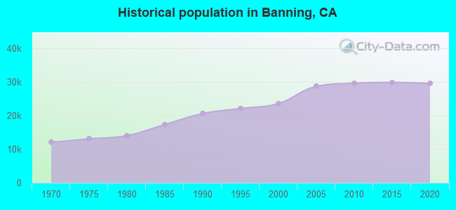Historical population in Banning, CA