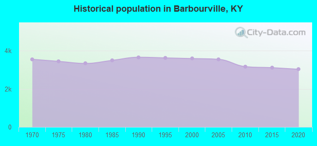 Historical population in Barbourville, KY
