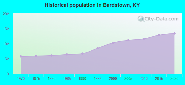Historical population in Bardstown, KY