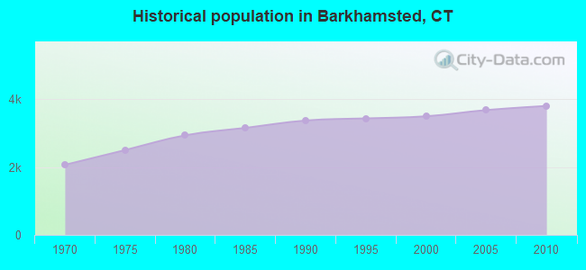 Historical population in Barkhamsted, CT