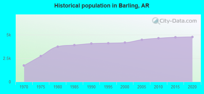 Historical population in Barling, AR