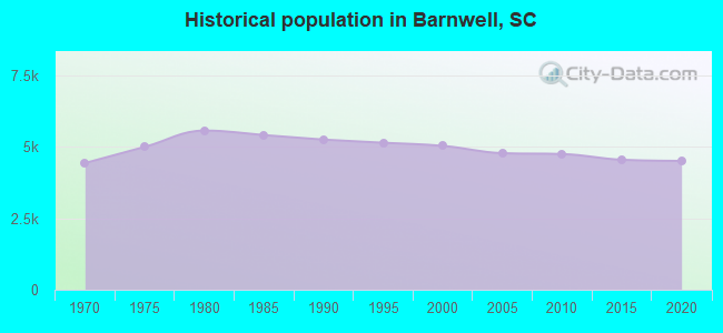 Historical population in Barnwell, SC