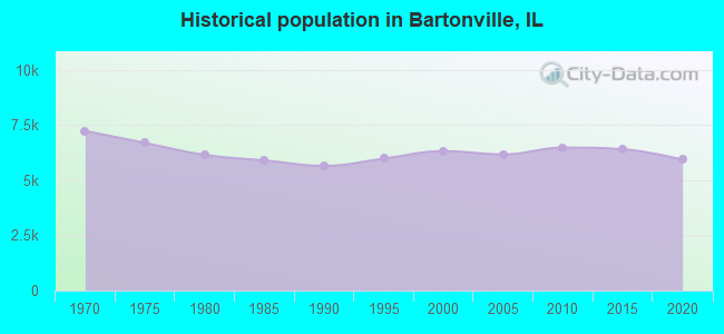 Historical population in Bartonville, IL