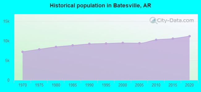 Historical population in Batesville, AR