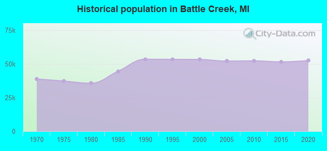 Historical population in Battle Creek, MI
