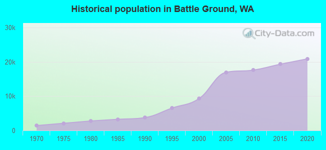 Historical population in Battle Ground, WA