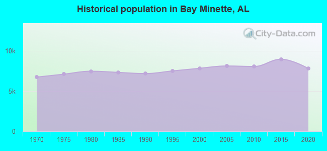 Historical population in Bay Minette, AL