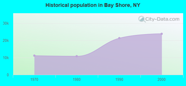 Historical population in Bay Shore, NY