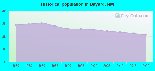 Historical population in Bayard, NM