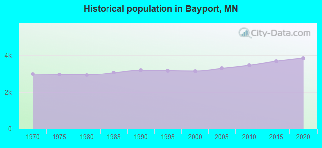 Historical population in Bayport, MN