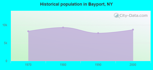 Historical population in Bayport, NY