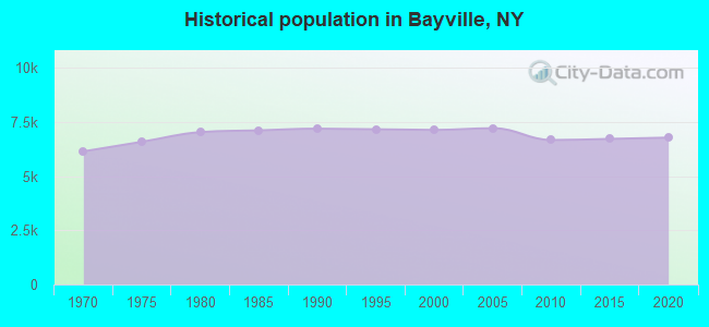 Historical population in Bayville, NY