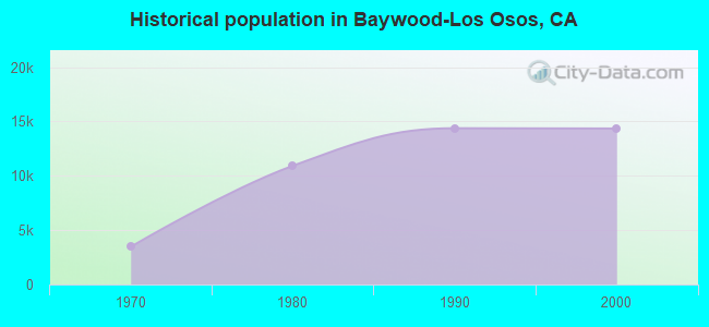 Historical population in Baywood-Los Osos, CA