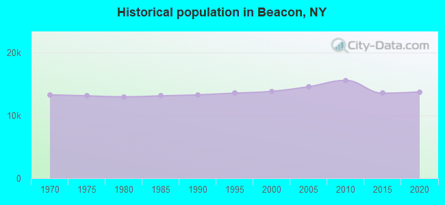 Historical population in Beacon, NY