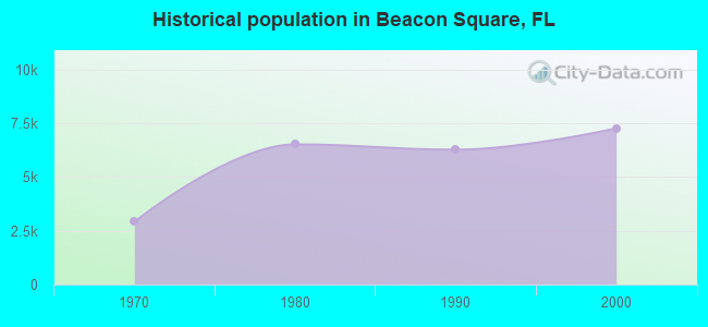 Historical population in Beacon Square, FL
