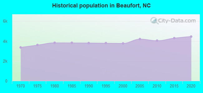 Historical population in Beaufort, NC