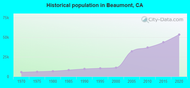 Historical population in Beaumont, CA