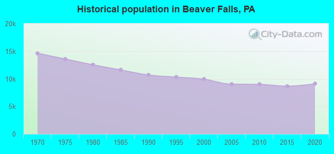 Historical population in Beaver Falls, PA