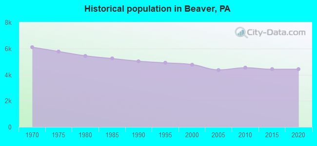 Historical population in Beaver, PA