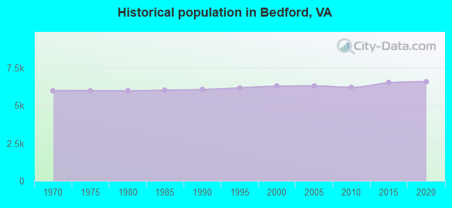 Historical population in Bedford, VA