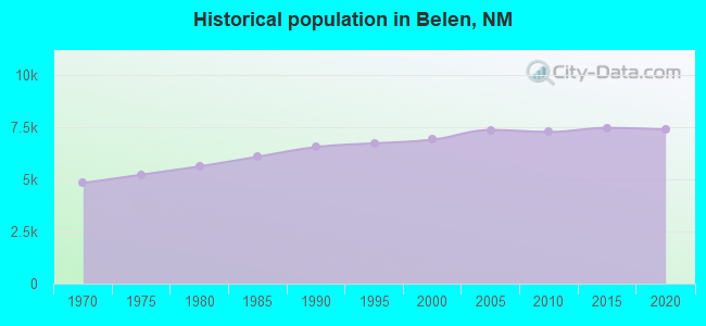 Historical population in Belen, NM